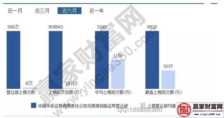 無(wú)錫清揚(yáng)路證券近六個(gè)月的數(shù)據(jù)