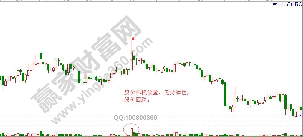 股價單根放量無持續(xù)性股價回跌