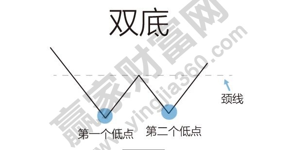 雙底、W底、雙重底1.jpg