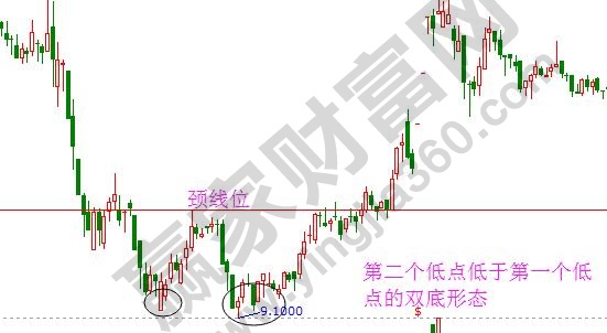 雙底、W底、雙重底2.jpg