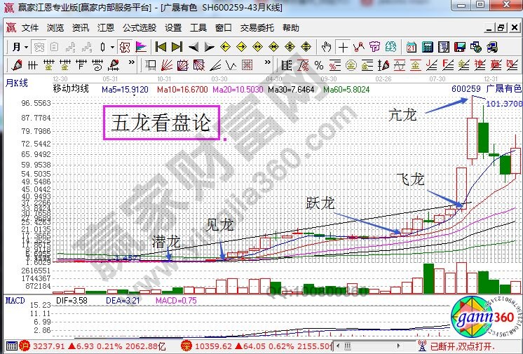 五龍看盤(pán)論.jpg
