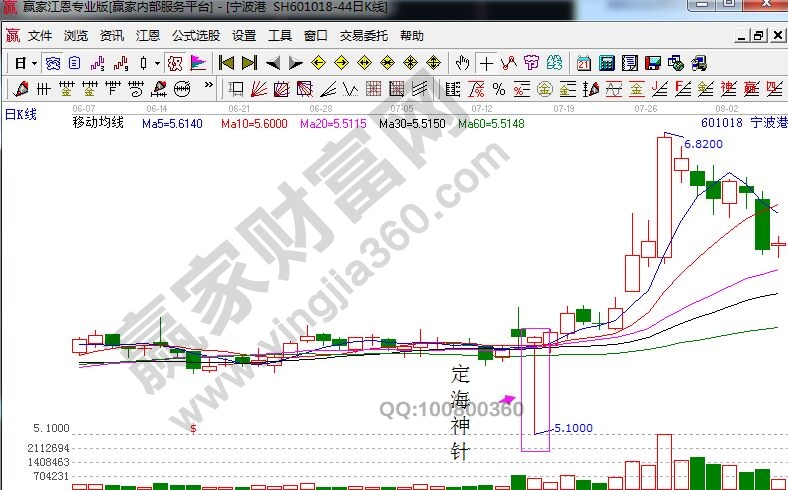 寧波港日K線(xiàn)圖.jpg