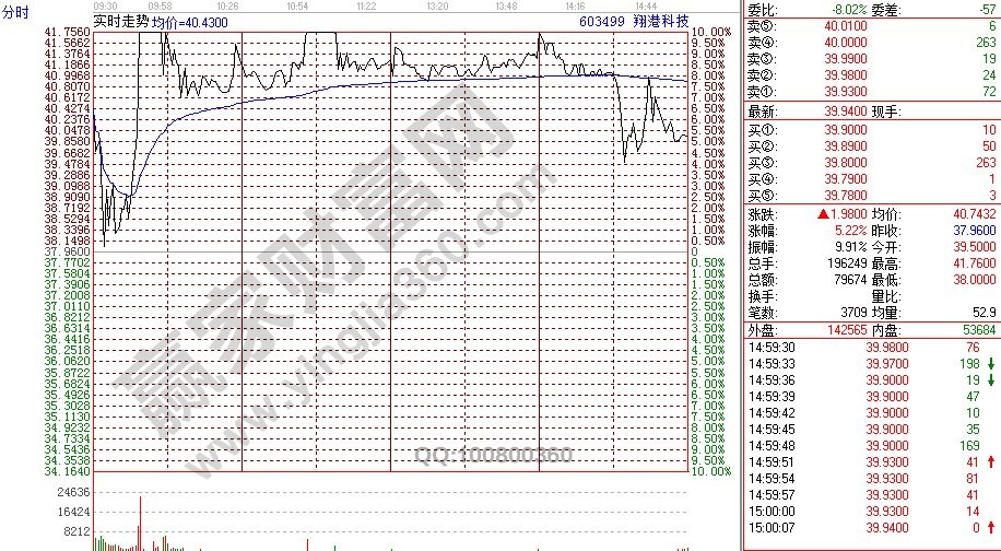 翔港科技分時(shí)走勢(shì)圖.jpg