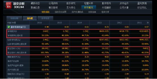 迪安診斷業(yè)績分析.jpg