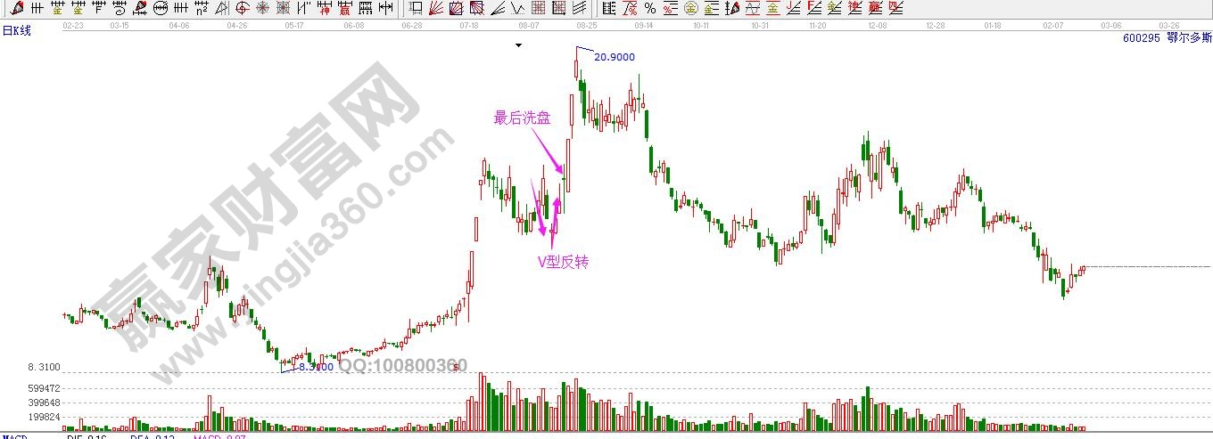 V型反轉+一陰切線.jpg