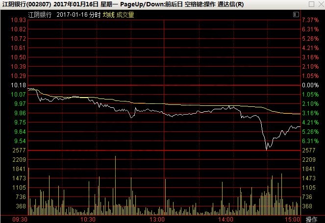 江陰銀行2017年1月16日分時(shí)走勢(shì)圖.jpg