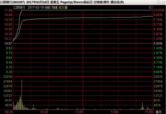 江陰銀行2017年2月10日的分時(shí)走勢(shì)圖.jpg