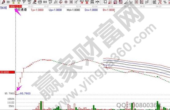 上證指數開端點數K線圖