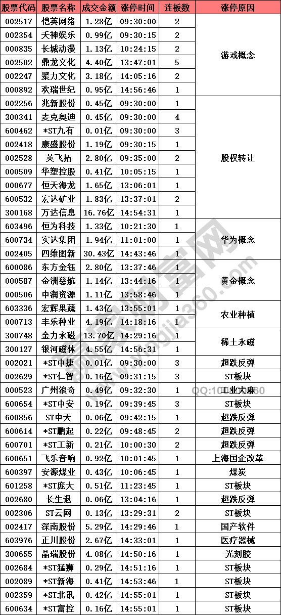 游戲股繼續(xù)強勢
