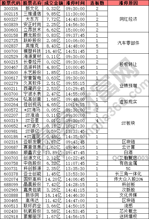 網紅經濟概念資金兌現
