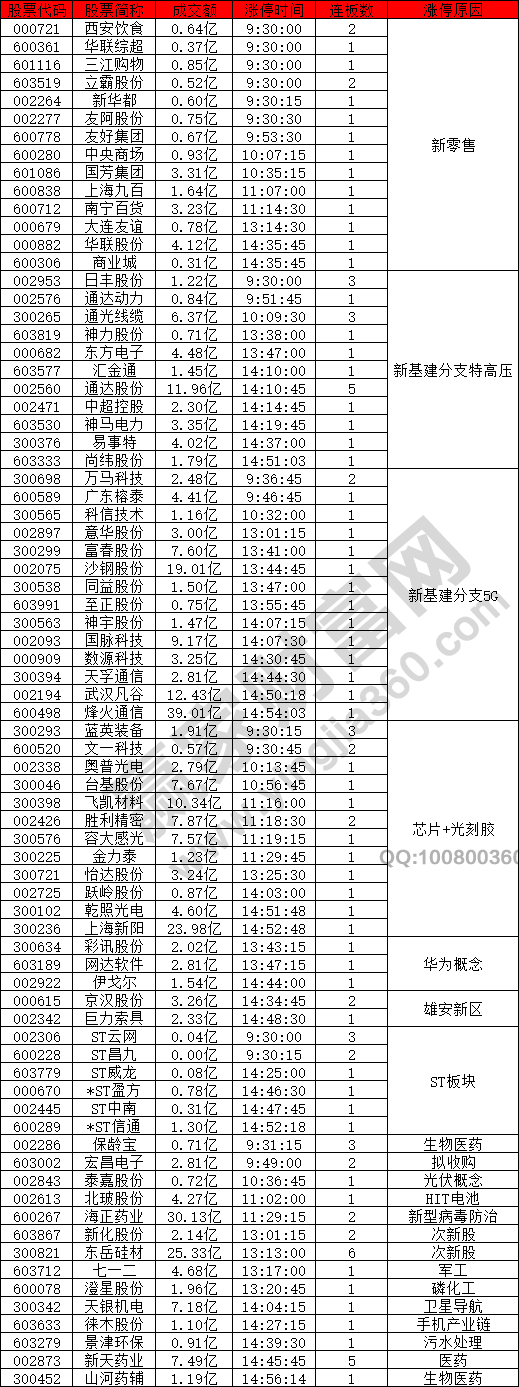 消費(fèi)類(lèi)概念股漲停潮