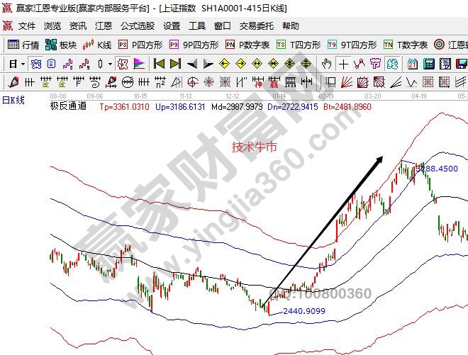 技術牛市什么意思