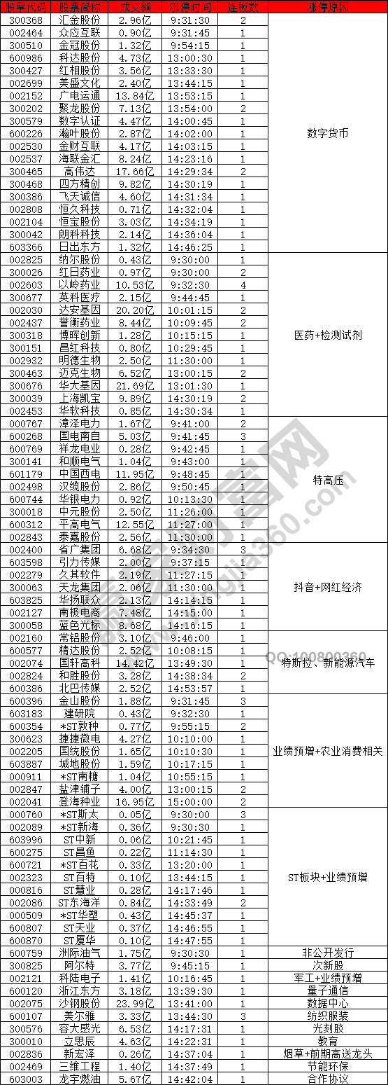 數(shù)字貨幣概念股強(qiáng)勢