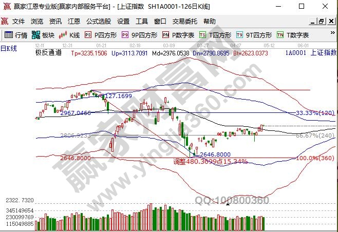 大盤十字星走勢(shì)