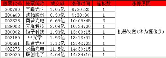 華為機(jī)器視覺(jué)概念股有哪些