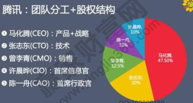 股權分配原則