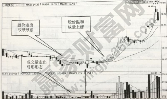 弓形成交量和股價(jià)
