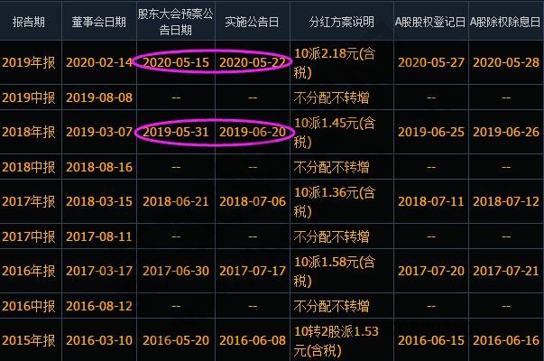 股利分紅方案