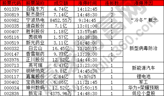 冷冬概念股強(qiáng)勢