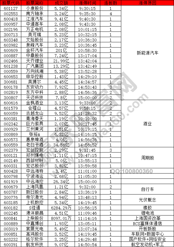 新能源汽車(chē)概念股