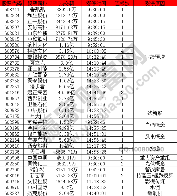 業(yè)績預增是主流