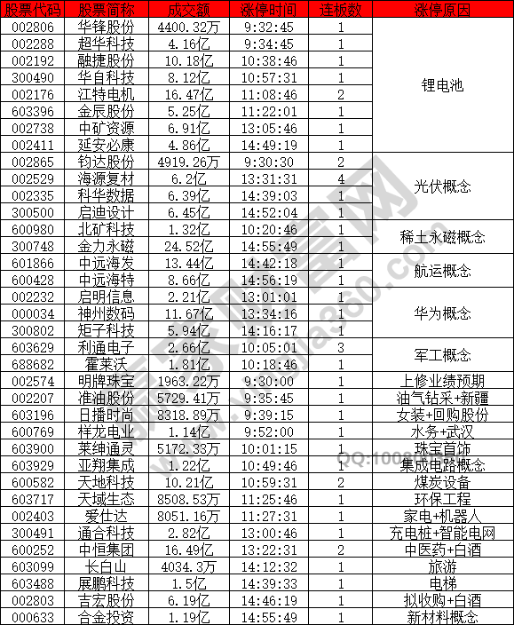 鋰電池概念股異動
