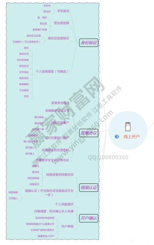 股票開戶網(wǎng)上開戶
