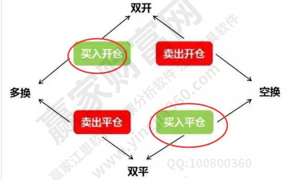 買入開(kāi)倉(cāng)