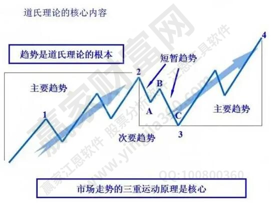 道氏理論
