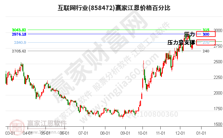 互聯(lián)網