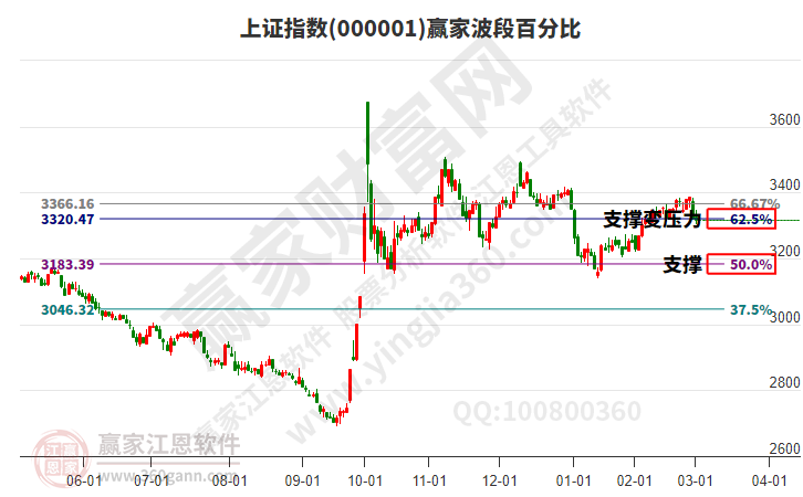 滬指贏(yíng)家波段百分比工具
