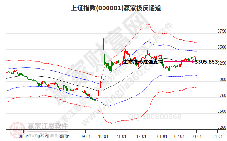 滬指贏(yíng)家極反通道工具