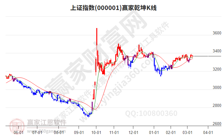 滬指贏家乾坤K線工具