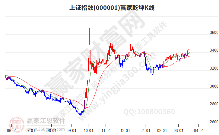 滬指贏(yíng)家乾坤K線(xiàn)工具