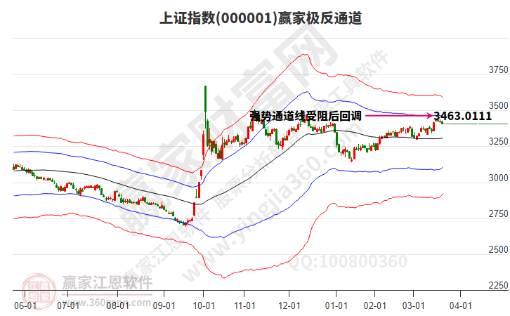 滬指贏(yíng)家極反通道工具