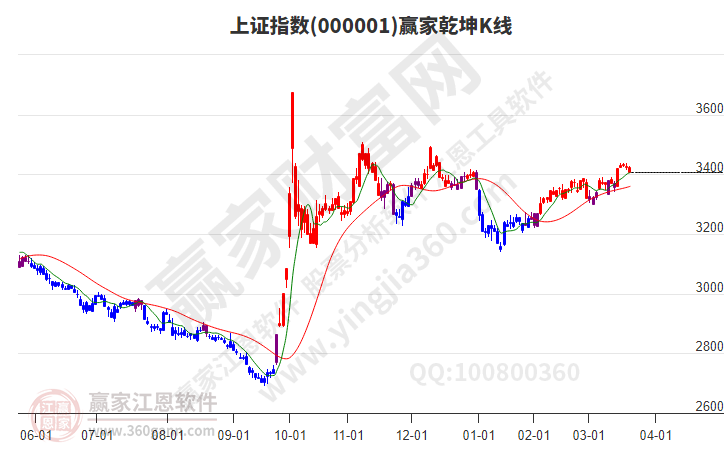 滬指贏(yíng)家乾坤K線(xiàn)工具