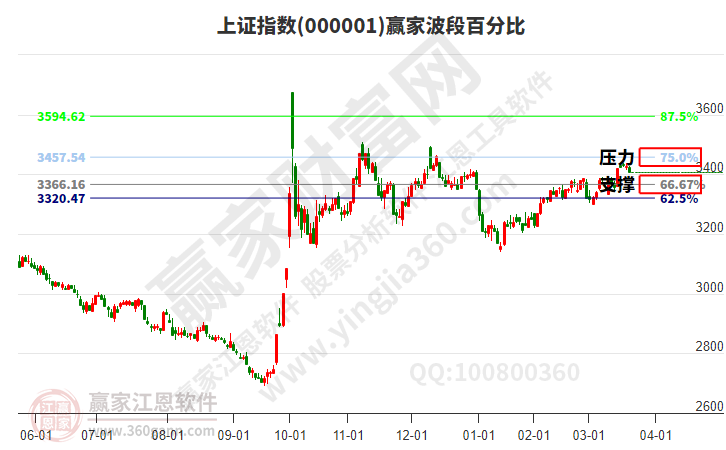 滬指贏(yíng)家波段百分比工具