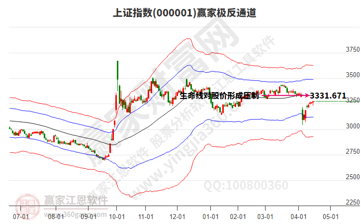 滬指贏家極反通道工具