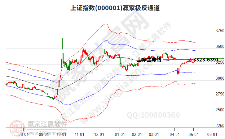 滬指贏(yíng)家極反通道工具