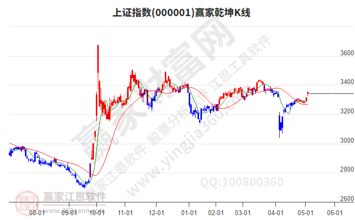 滬指贏(yíng)家乾坤K線(xiàn)工具