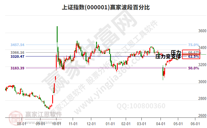 滬指贏(yíng)家波段百分比工具